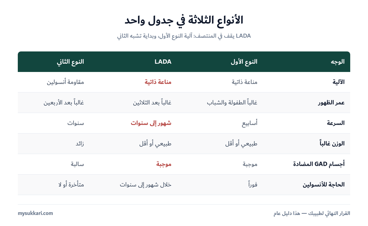 مقارنة بين النوع الأول و LADA والنوع الثاني