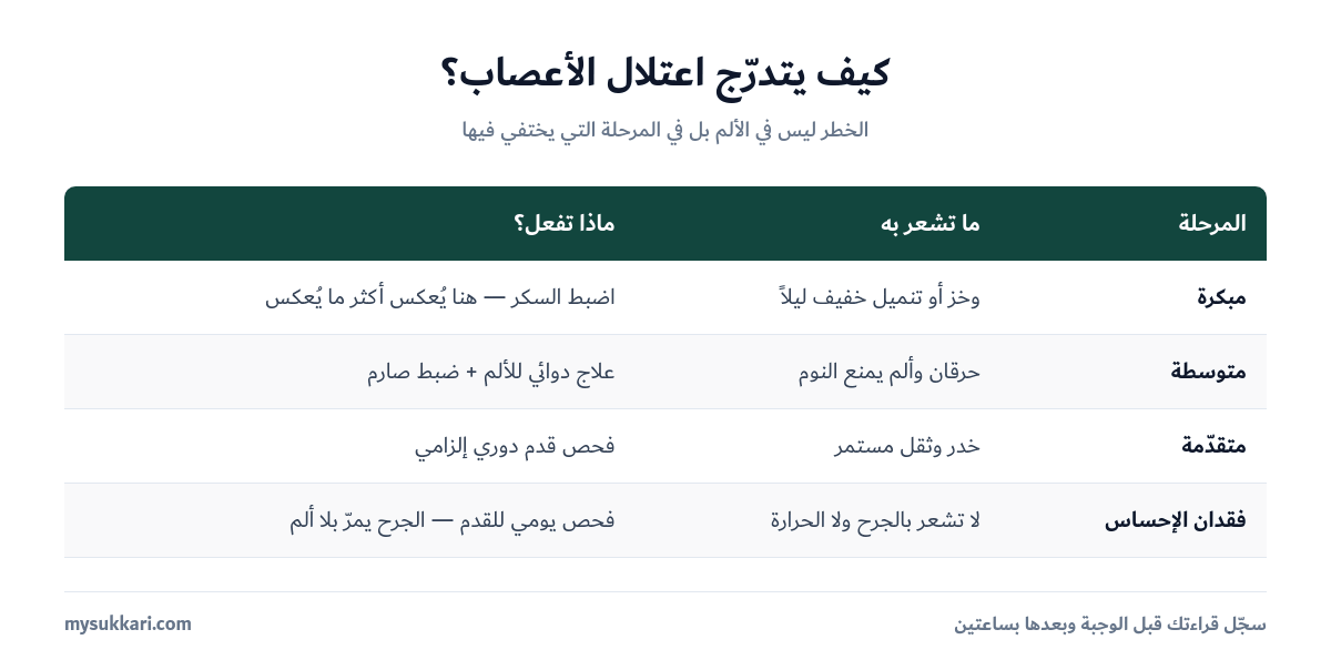 مراحل تدرّج اعتلال الأعصاب السكري