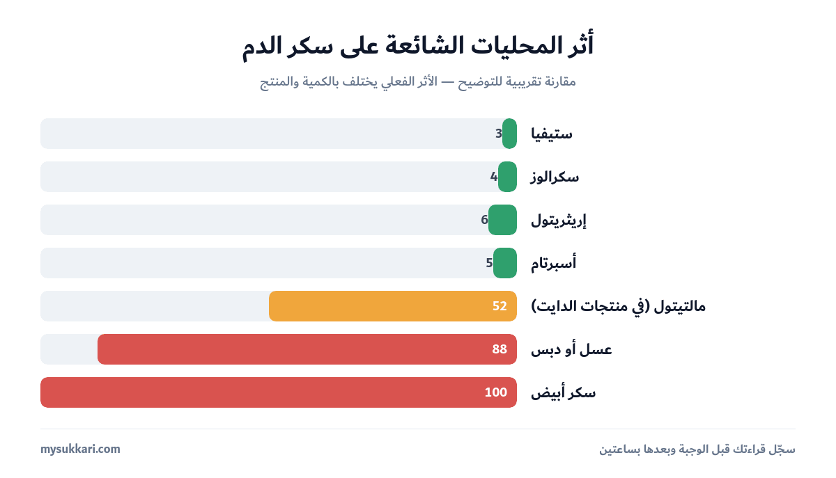 مقارنة أثر المحليات على سكر الدم