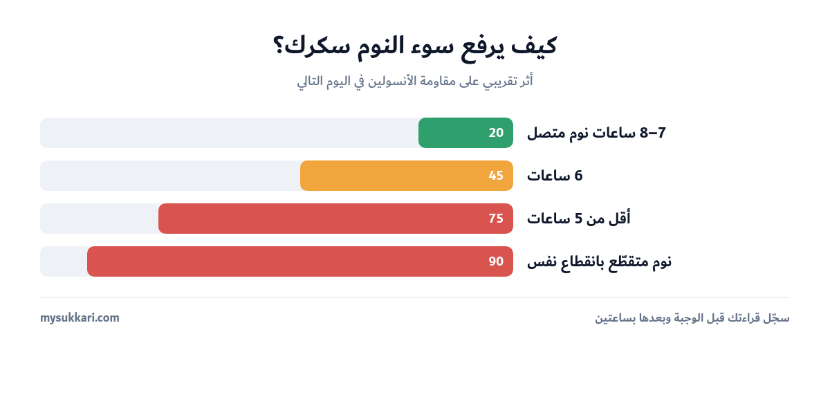 أثر ساعات النوم على مقاومة الأنسولين