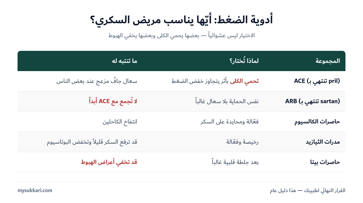 مقارنة مجموعات أدوية الضغط لمريض السكري