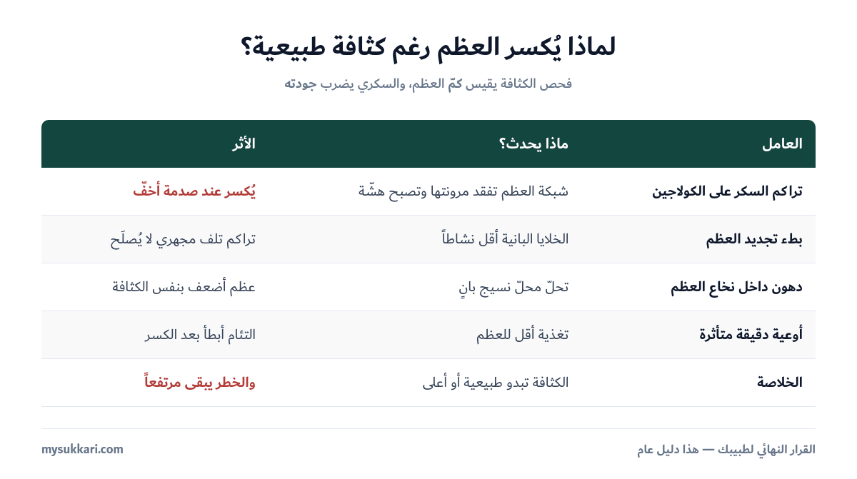 أسباب ضعف جودة العظم عند مريض السكري
