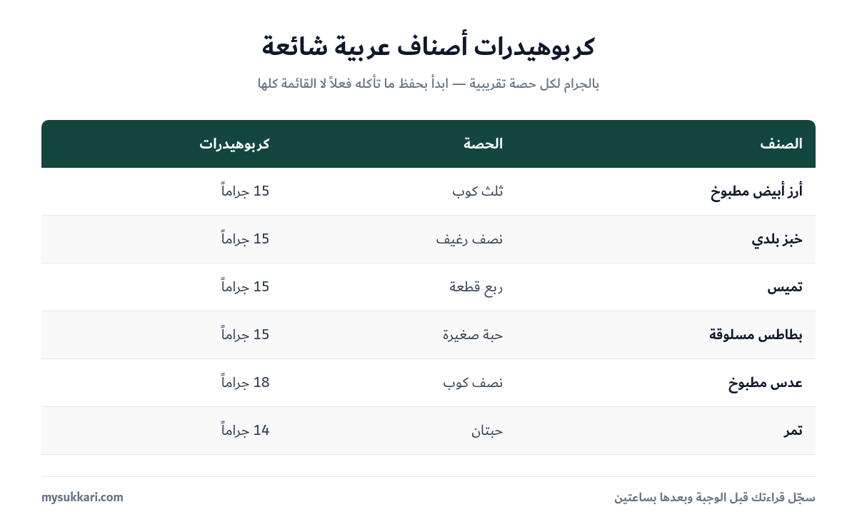 جدول محتوى الأصناف العربية من الكربوهيدرات