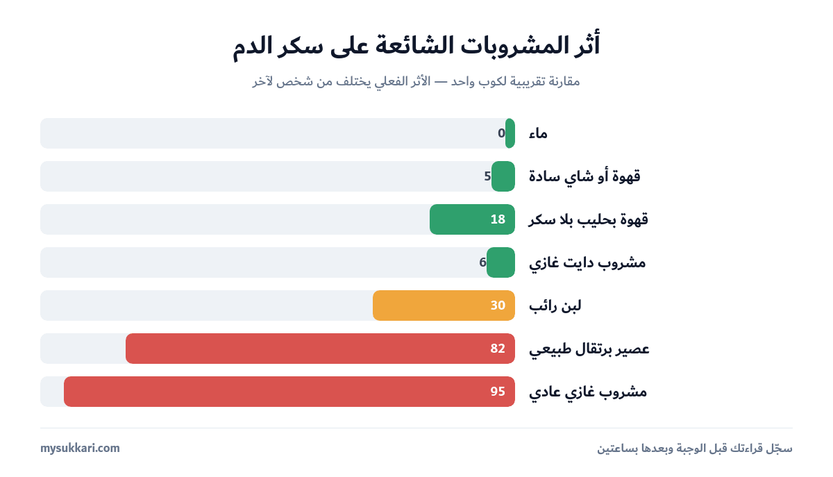 مقارنة أثر المشروبات على سكر الدم