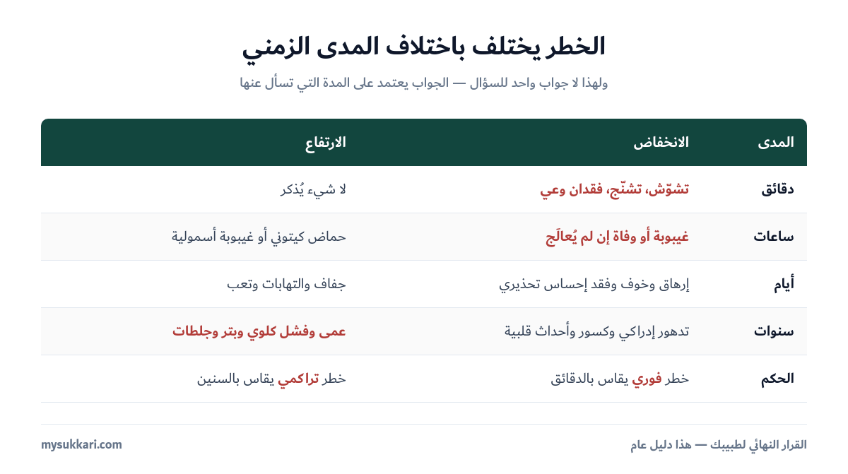 مقارنة خطر ارتفاع وانخفاض السكر حسب المدى الزمني