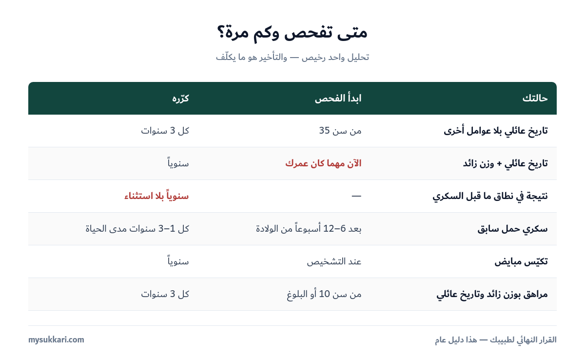 جدول مواعيد فحص السكري لمن لديه تاريخ عائلي