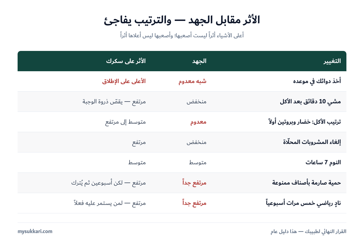 مقارنة أثر التغييرات الصحية مقابل الجهد المطلوب