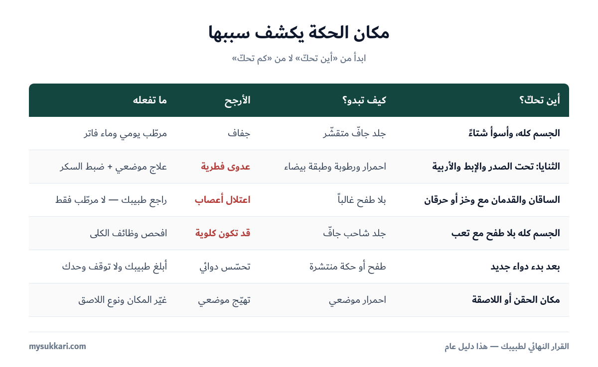 جدول يربط مكان الحكة بسببها المحتمل عند مريض السكري