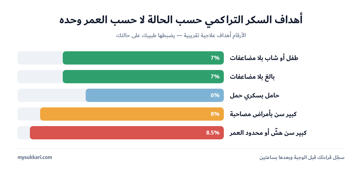 مقارنة أهداف السكر التراكمي بين الفئات