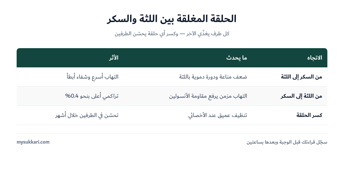 الحلقة المتبادلة بين التهاب اللثة وارتفاع السكر