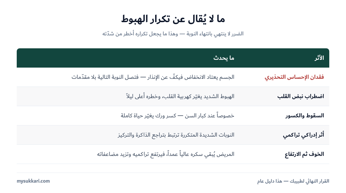 الأضرار بعيدة المدى لتكرار هبوط السكر
