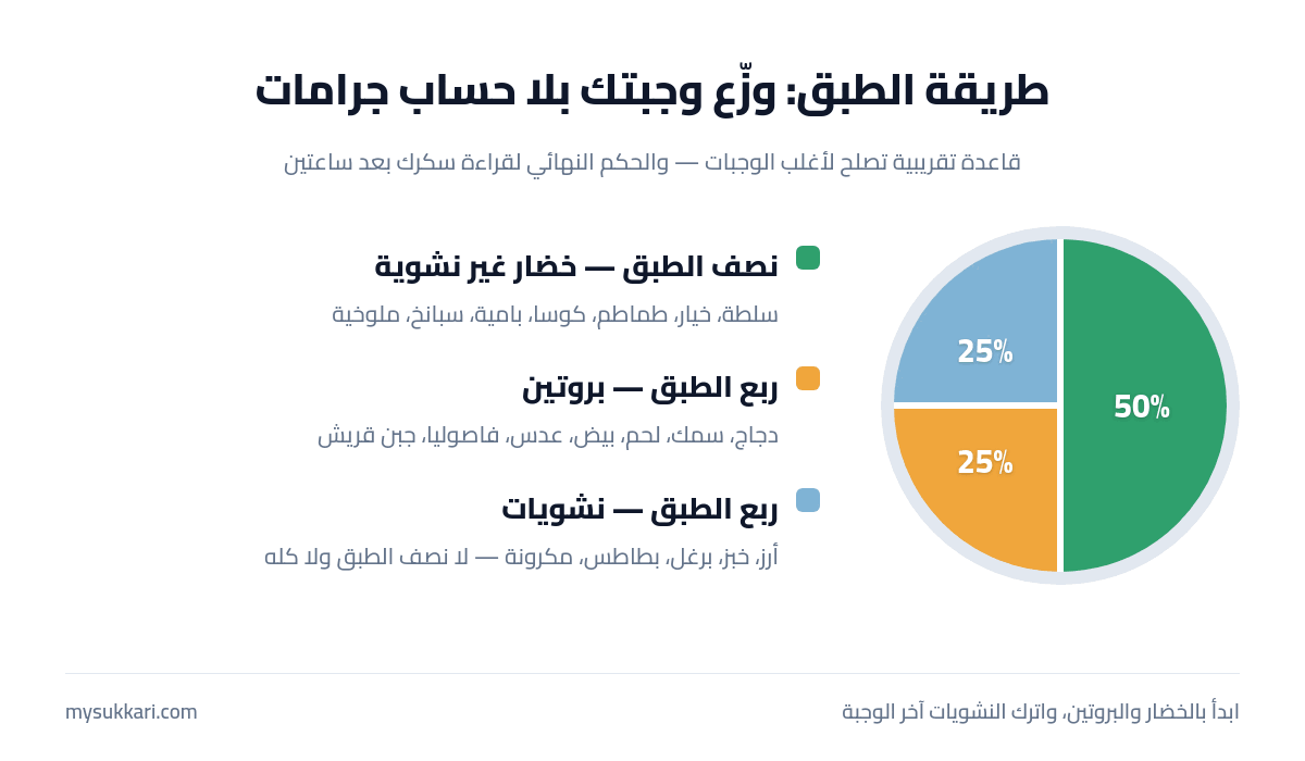 طريقة الطبق: نصف خضار وربع بروتين وربع نشويات