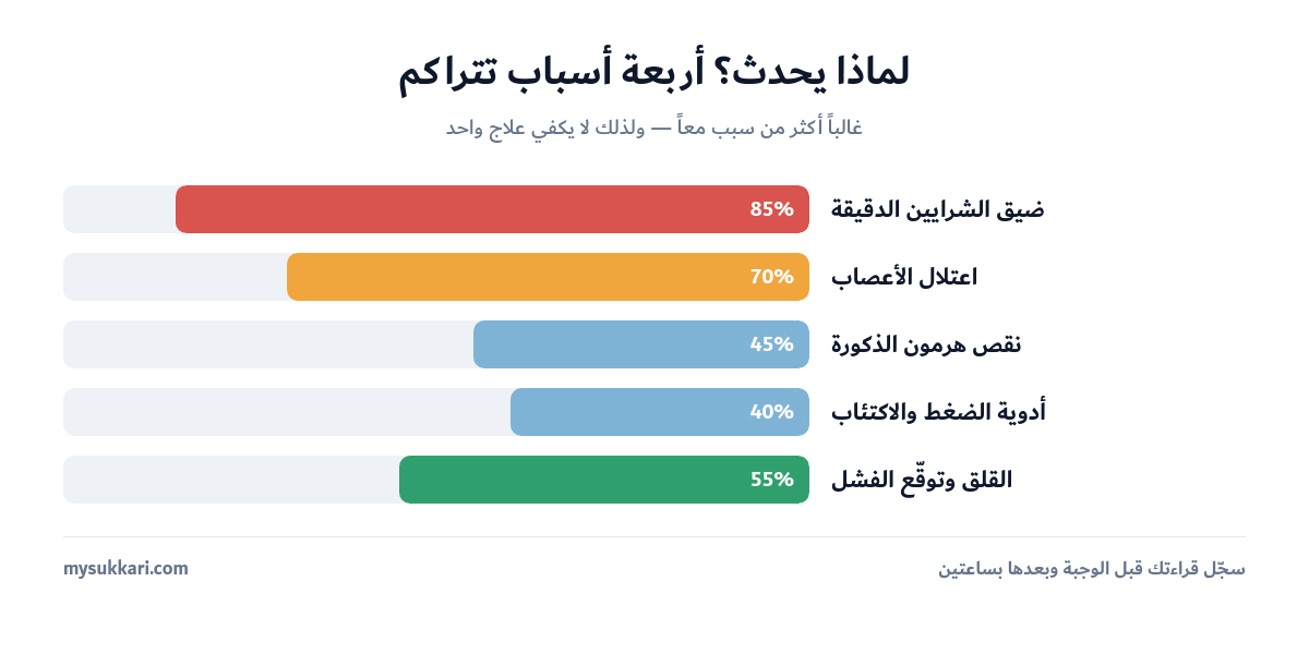أسباب الضعف الجنسي لدى مريض السكري