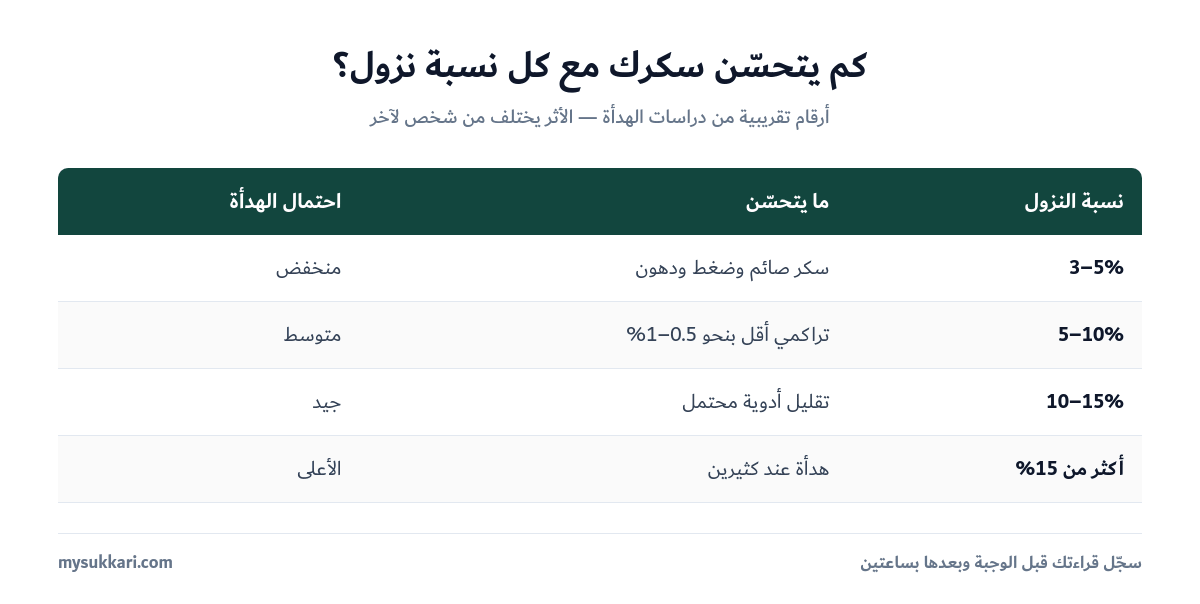 أثر نسبة نزول الوزن على تحسّن السكر