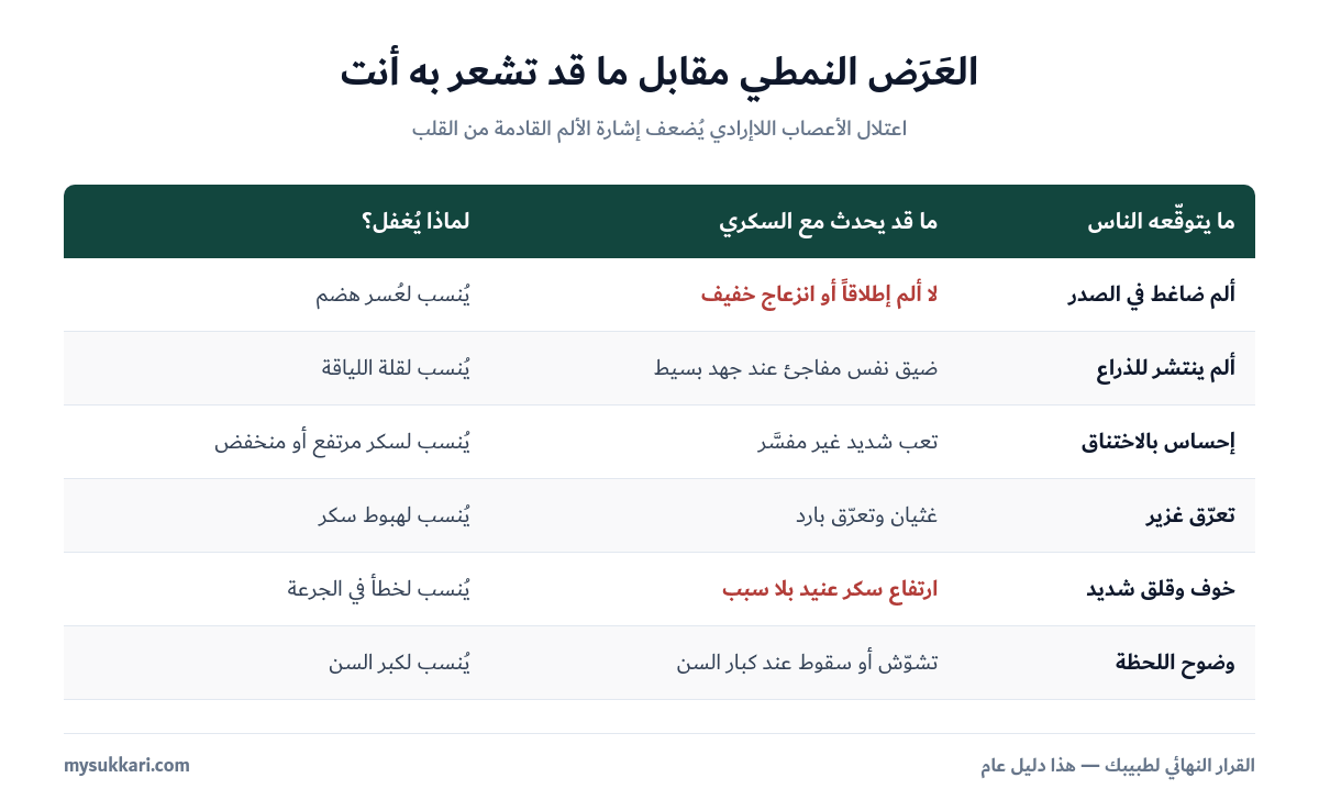 مقارنة أعراض النوبة القلبية النمطية وغير النمطية عند مريض السكري