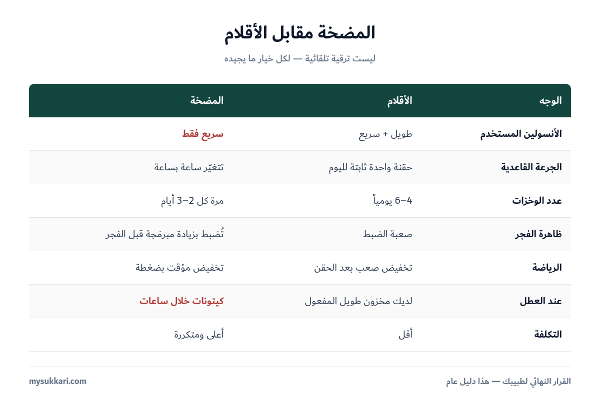 مقارنة بين مضخة الأنسولين وأقلام الحقن