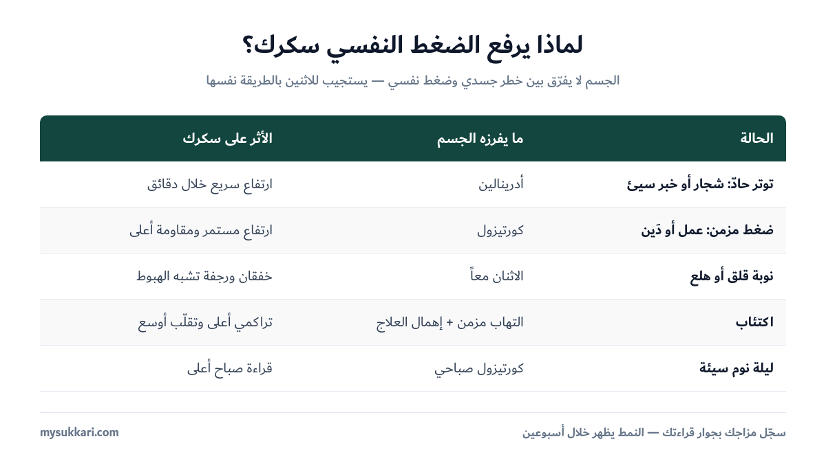 كيف يرفع الضغط النفسي سكر الدم