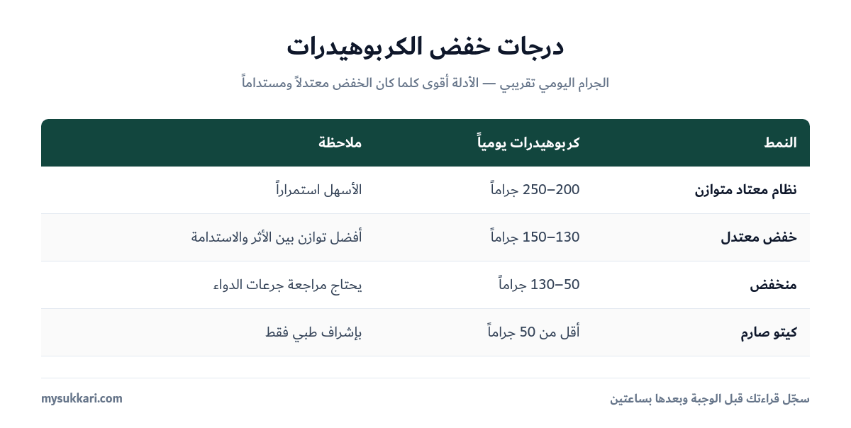 مقارنة درجات خفض الكربوهيدرات اليومية