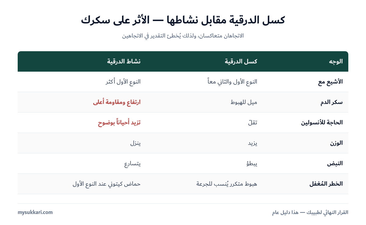 مقارنة أثر كسل ونشاط الغدة الدرقية على سكر الدم