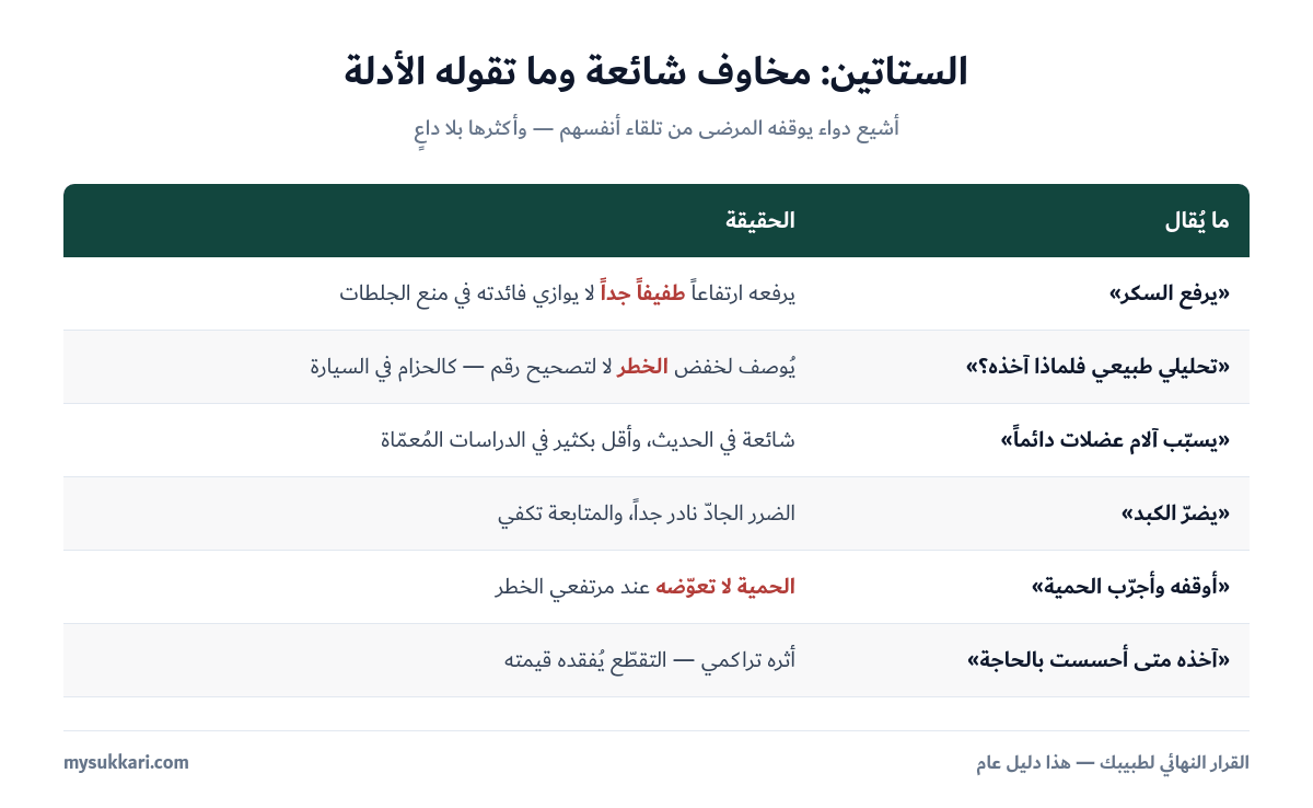 مخاوف شائعة حول الستاتين والرد عليها