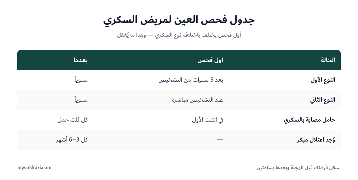 جدول مواعيد فحص العين لمريض السكري
