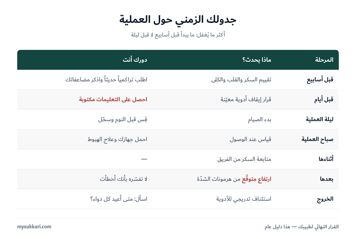 الجدول الزمني لتحضير مريض السكري للعملية