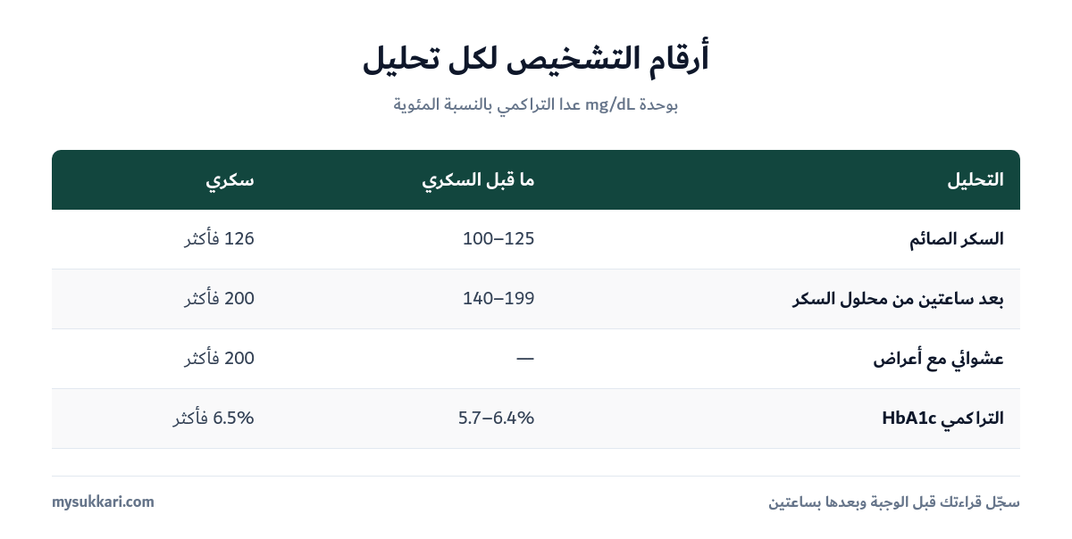 جدول أرقام تشخيص السكري لكل تحليل