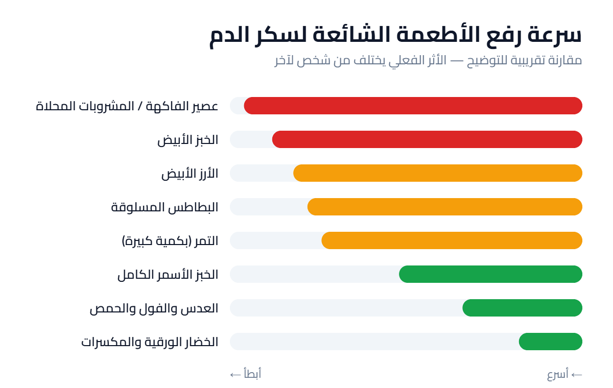 مقارنة سرعة رفع الأطعمة الشائعة لسكر الدم