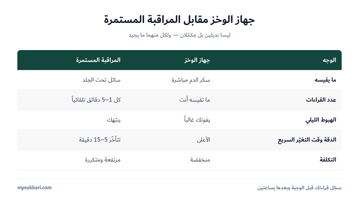 مقارنة بين جهاز الوخز وجهاز المراقبة المستمرة
