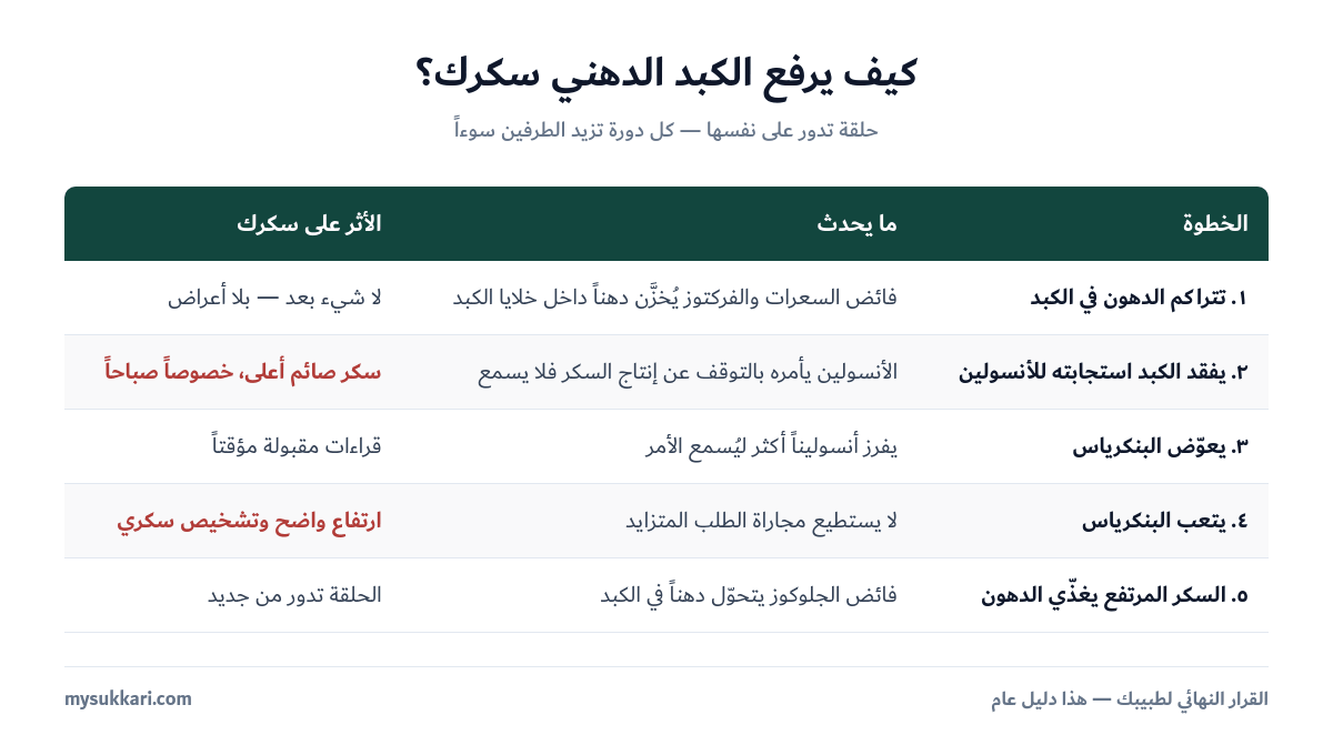 آلية رفع الكبد الدهني لسكر الدم