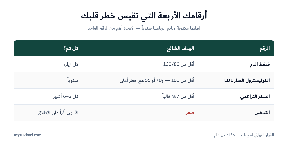 الأرقام الأربعة التي تقيس خطر القلب لمريض السكري