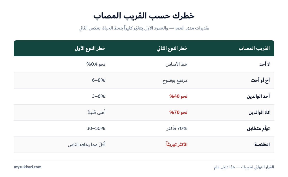 جدول خطر الإصابة بالسكري حسب درجة قرابة المصاب