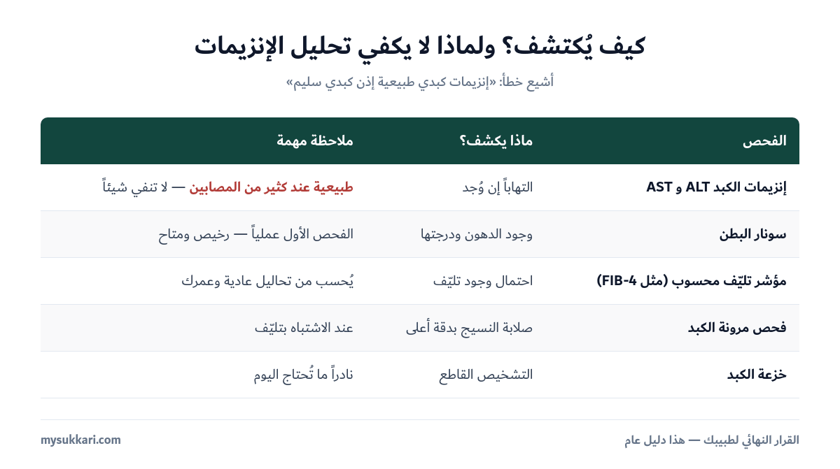 فحوصات كشف الكبد الدهني ودرجة اعتمادها