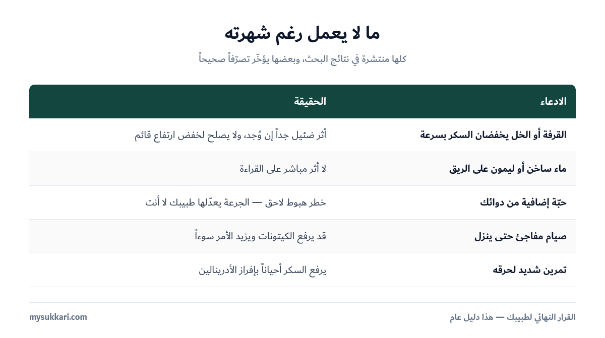 طرق شائعة لا تخفض سكر الدم فعلاً