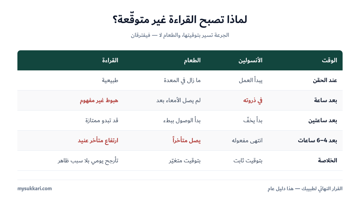 كيف يفصل خزل المعدة بين توقيت الطعام وتوقيت الأنسولين