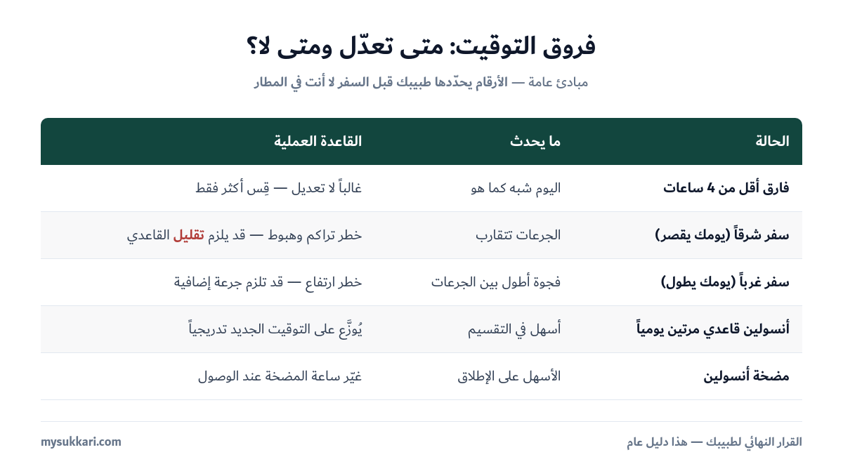 قواعد تعديل جرعة الأنسولين مع فروق التوقيت