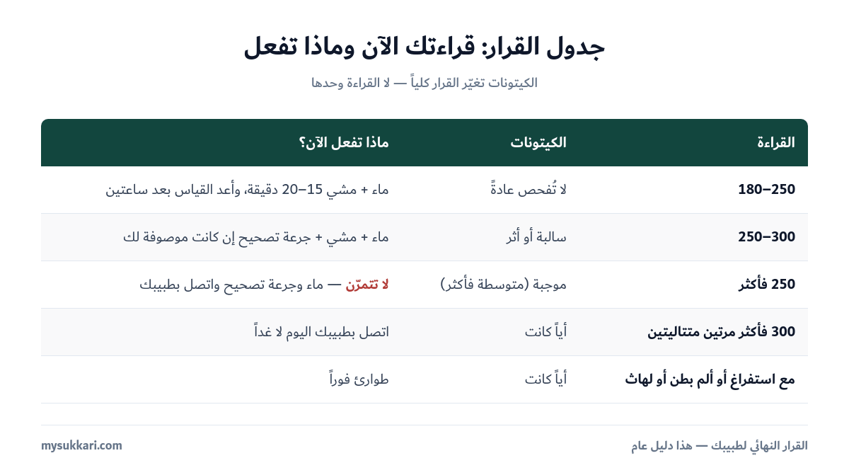 جدول قرار حسب قراءة السكر ووجود الكيتونات