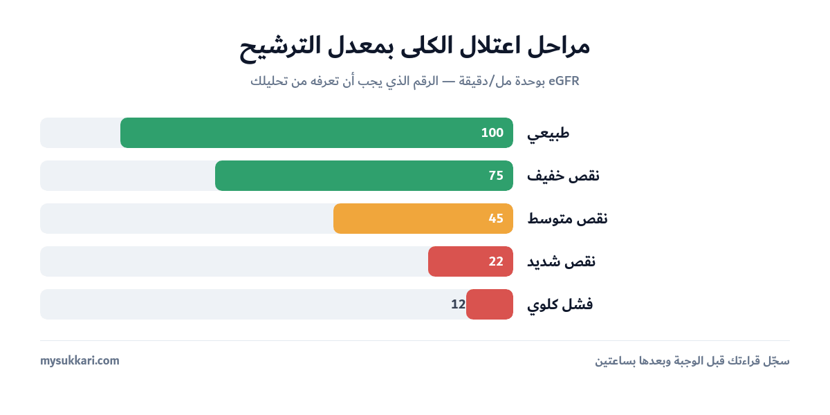 مراحل اعتلال الكلى حسب معدل الترشيح