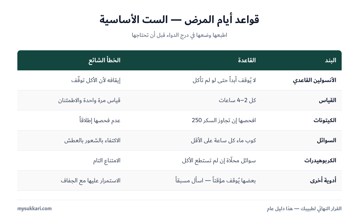 القواعد الست للتعامل مع أيام المرض لمريض السكري