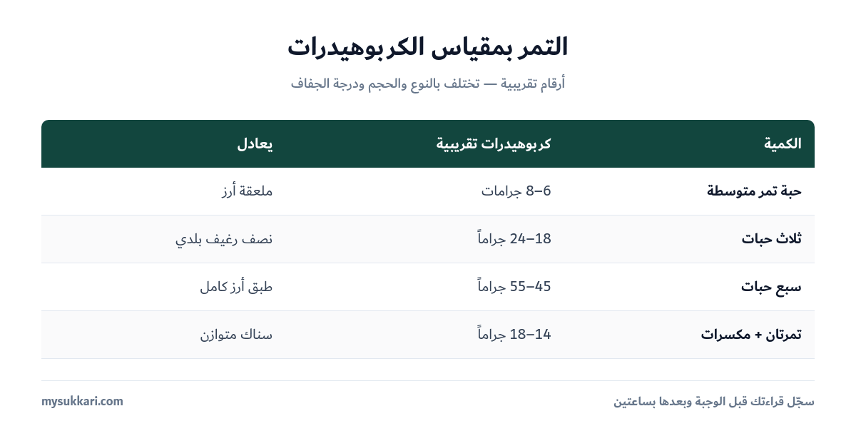 جدول محتوى التمر من الكربوهيدرات