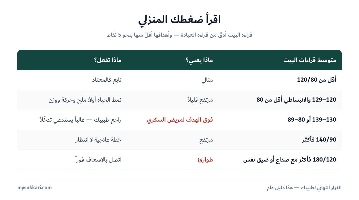 جدول تصنيف قراءات ضغط الدم المنزلية لمريض السكري